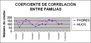 coeficiente de correlación entre familias
