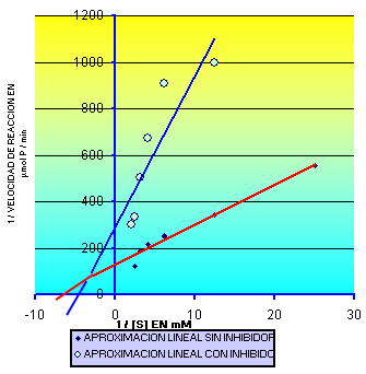 Parámetros Cinéticos de la Fosfatasa Alcalina