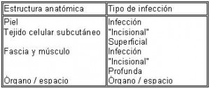 Infección del sitio operatorio en bogotá 2001-2006