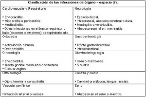 Infección del sitio operatorio en bogotá 2001-2006